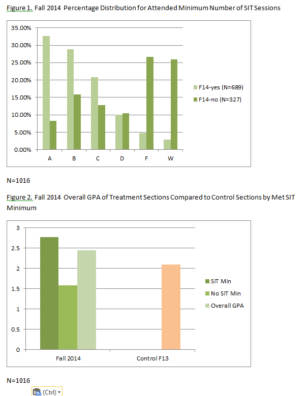 Fall 2014 charts showing who attended the minimum number of SIT sessions had a higher class average than those who did not.
