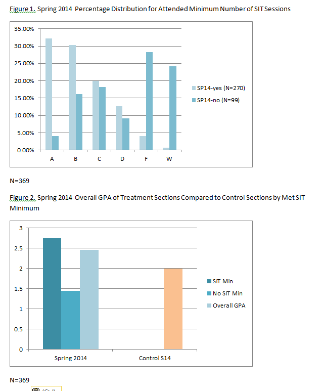 Spring 2014 charts showing who attended the minimum number of SIT sessions had a higher class average than those who did not.