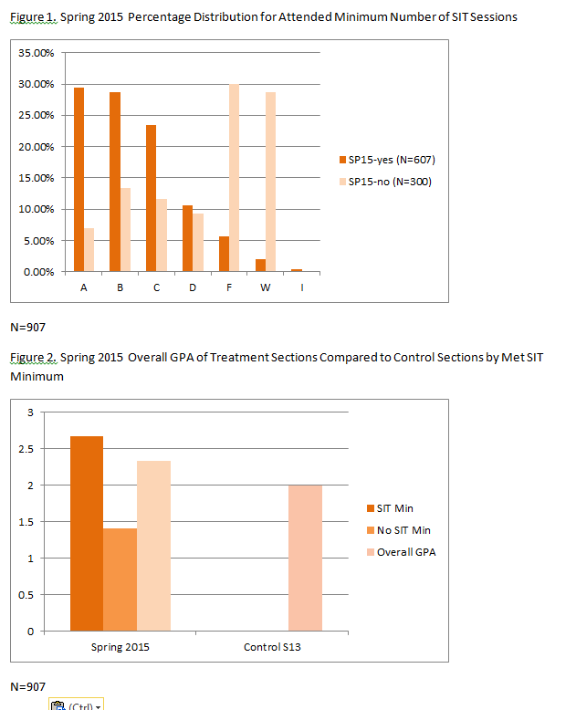 Spring 2015 charts showing those who attended the minimum number of SIT sessions had a higher class average than those who did not.