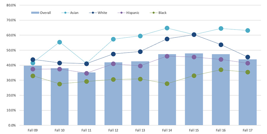 Graduation rates by race and ethnicity